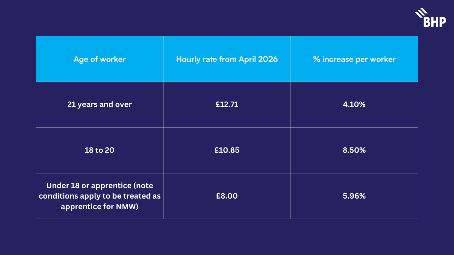 What is the impact for businesses of the National Minimum Wage ...